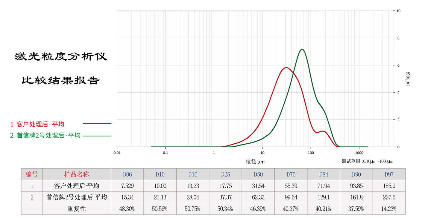  首信牌2号和客户现用型号处理后的污泥粒度对比