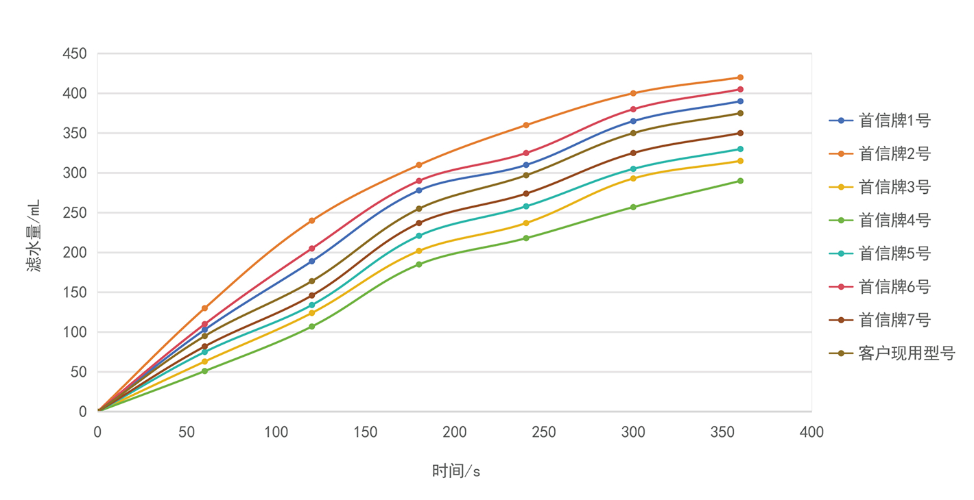 各型号滤水量对比：首信牌和客户现用型号