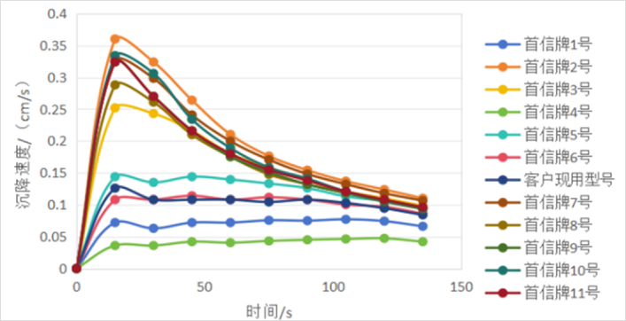  各型号絮凝剂清水层高度
