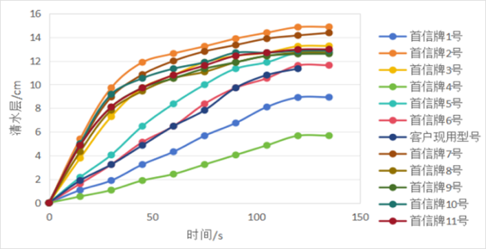 各型号絮凝剂清水层高度