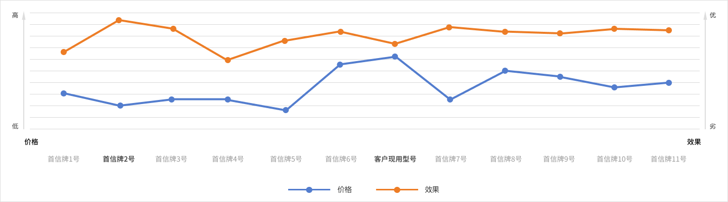  某客户规模化选型后价格与效果对比图